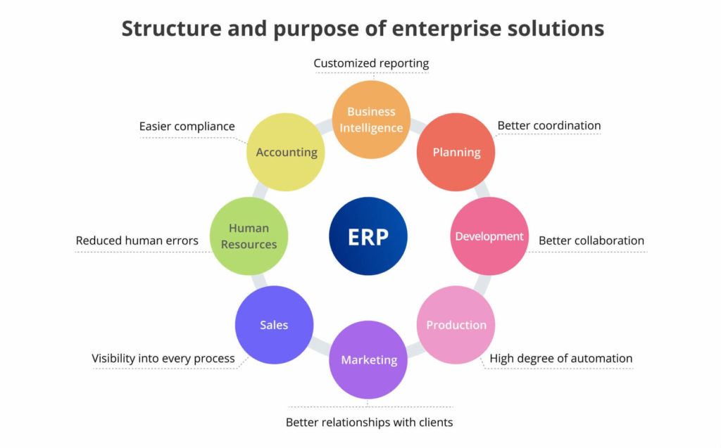 Structure and purpose of Enterprise solutions