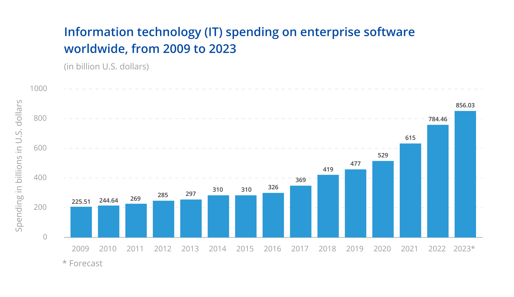 IT spendings on enterprise software worldwide from 2009 to 2023