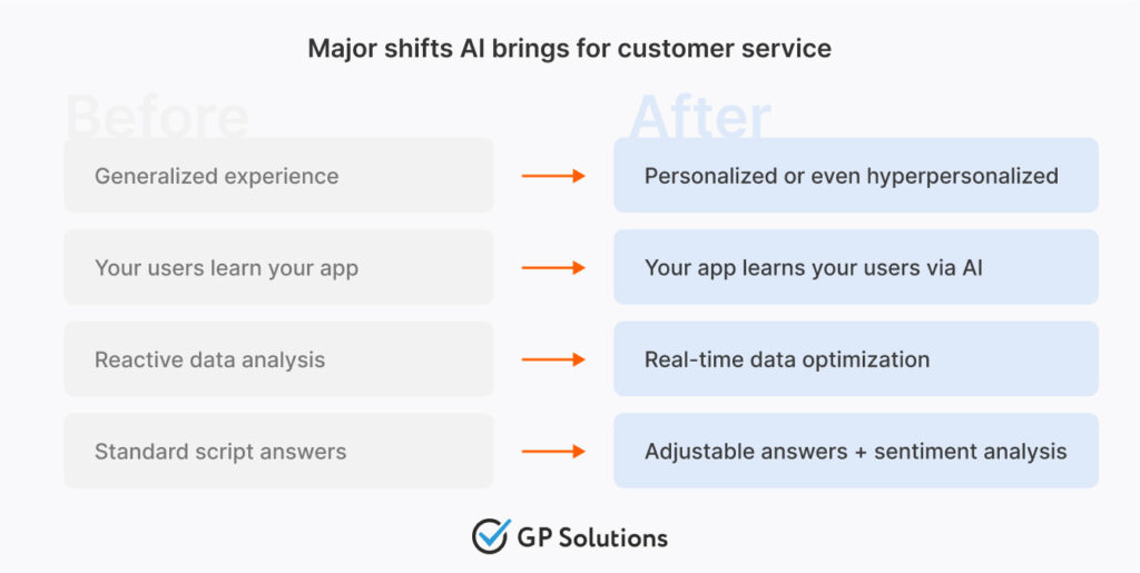 Major shifts AI brings for customer service