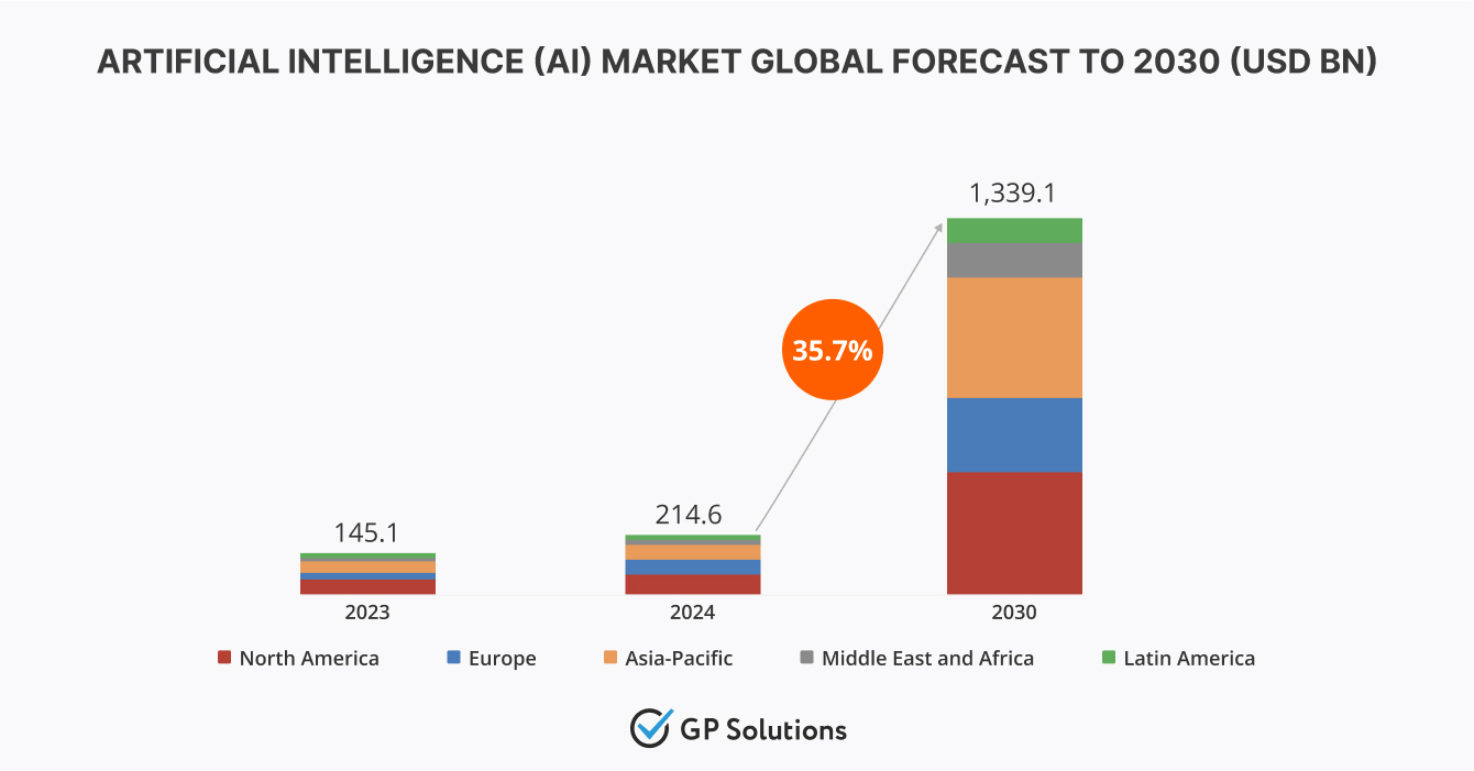 Global forecast for AI market