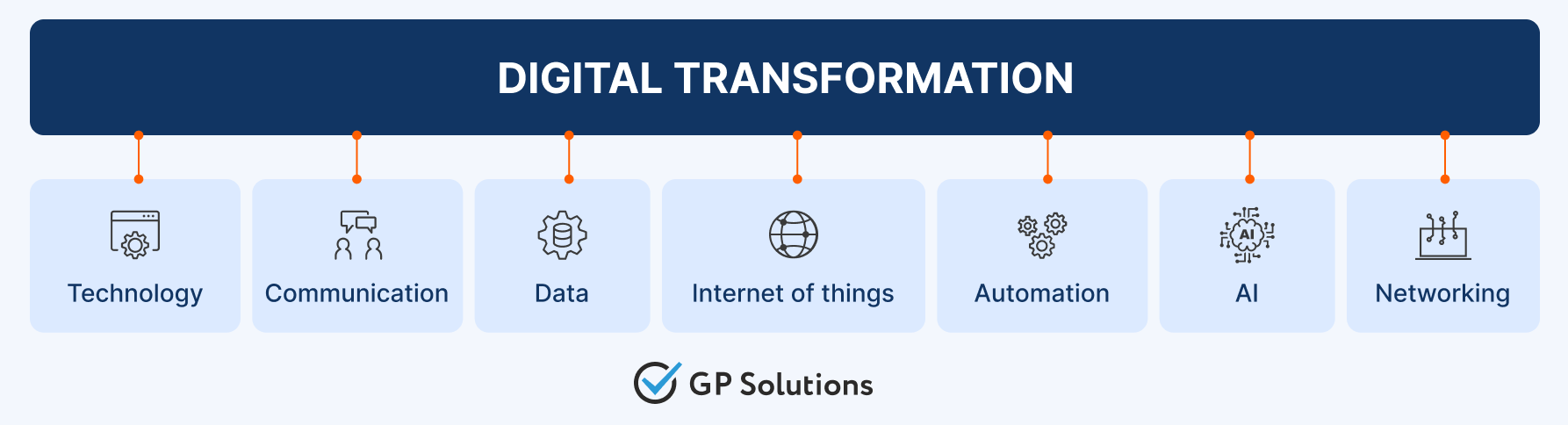 Digital transformation components