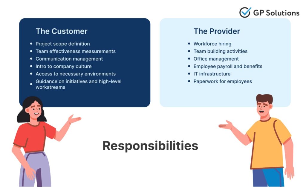 Infographic depicting the division of responsibilities between the customer and the tech provider when you hire a dedicated development team