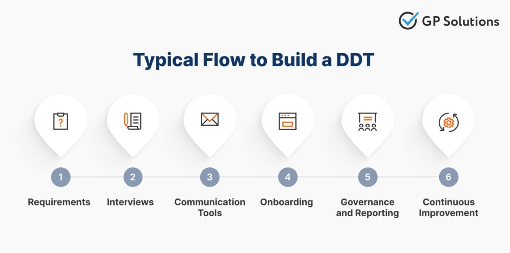 Typical Flow of Building a dedicated development team