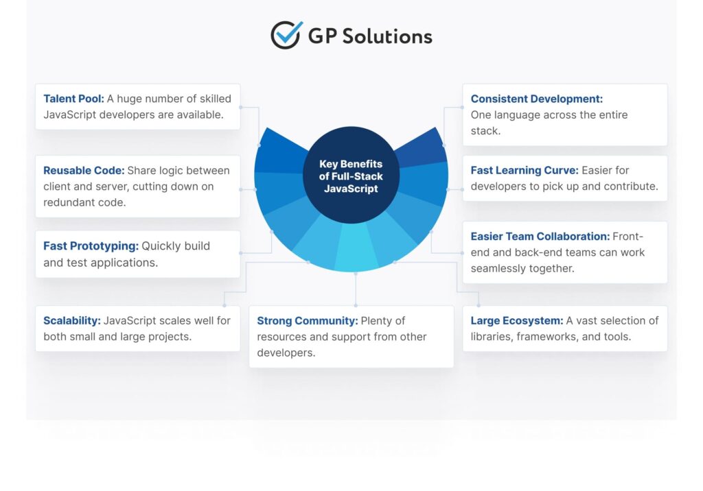 Scheme showing key benefits of full-stack javascript development