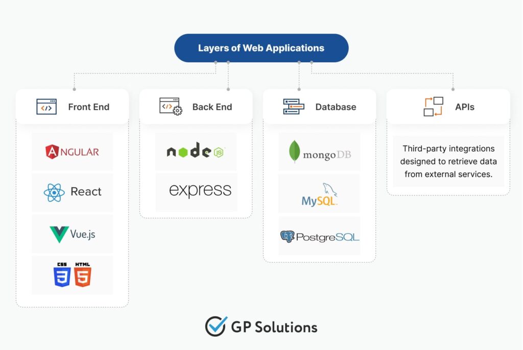 Scheme depicting key layers of web applications