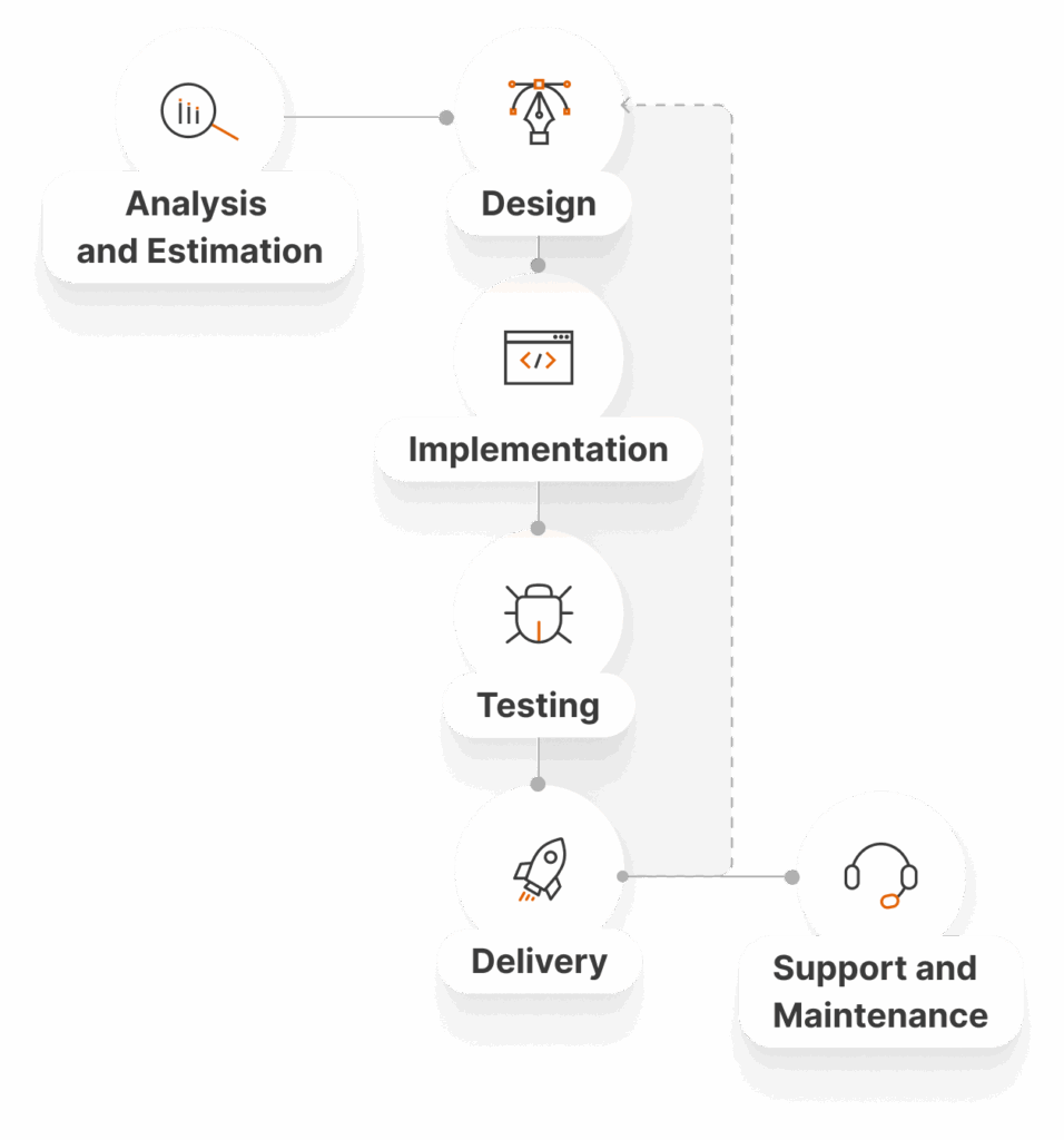 development process