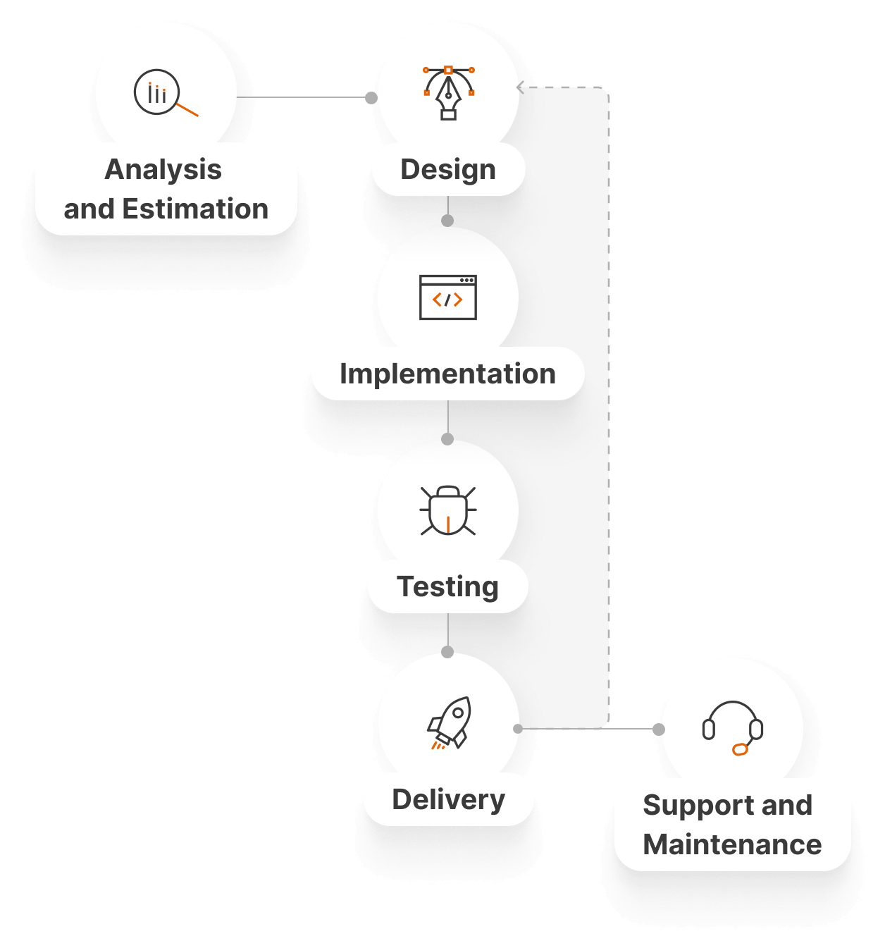 development process