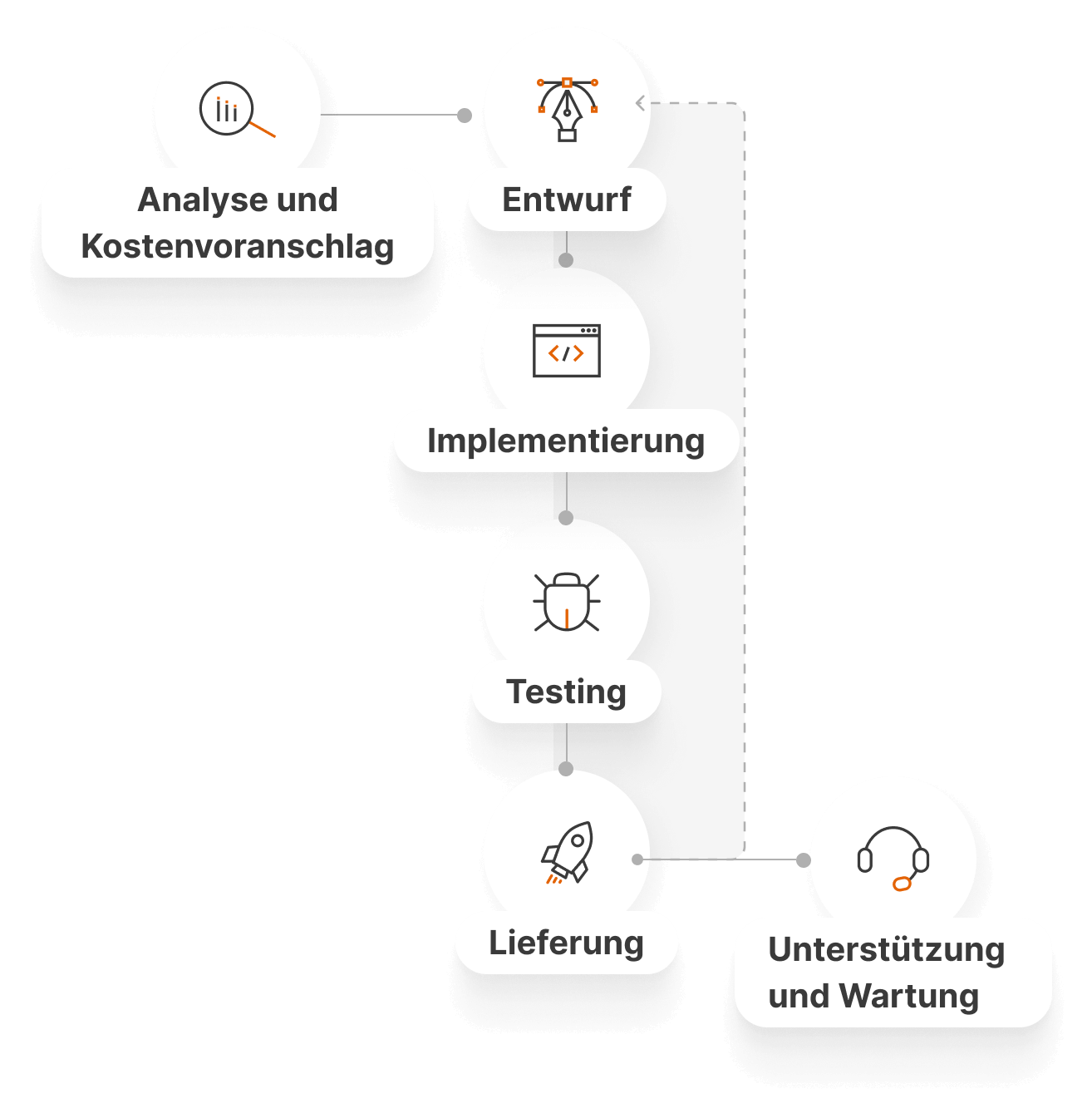 Entwicklungsprozess GP Solutions