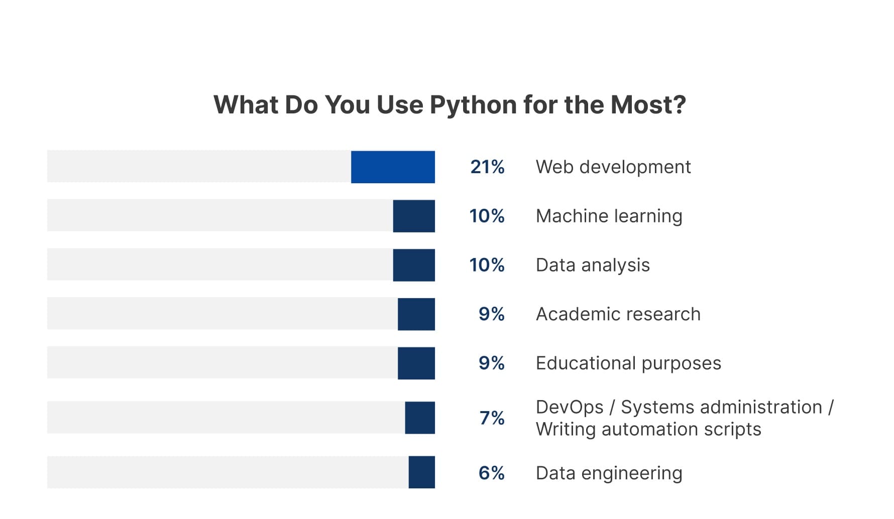 Most Common use cases of python in programming