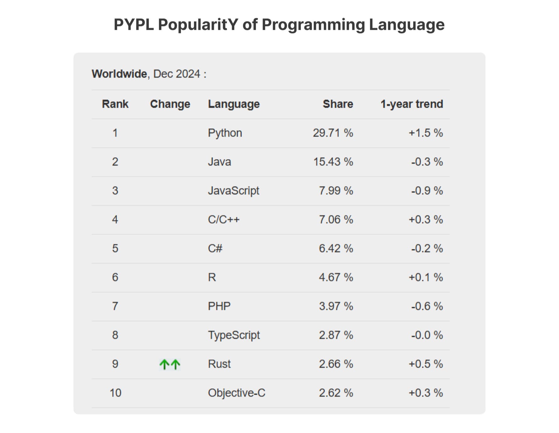 Comparison of programming languages in PYPL