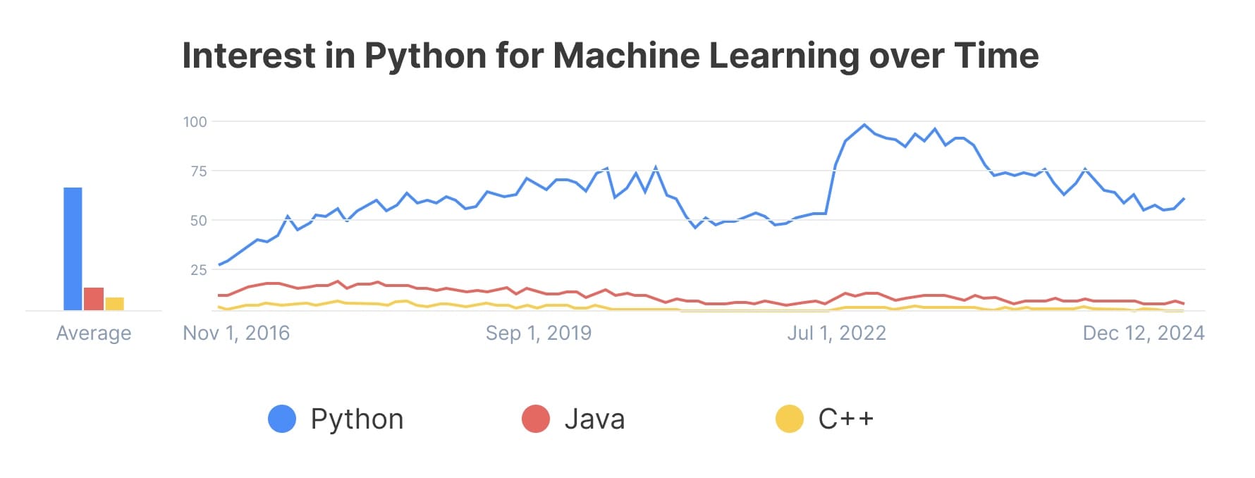 Diagram showing interest over time in python for machine learning