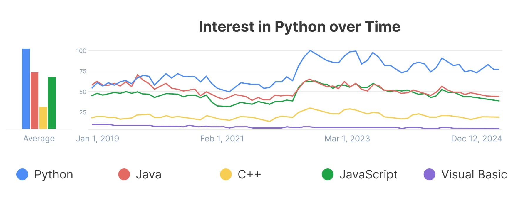 Graph showing the dynamics of interest in Python