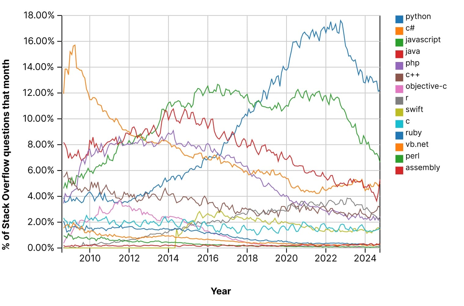 Graph showing percentage of Stack Overflow questions regarding python and other langauges