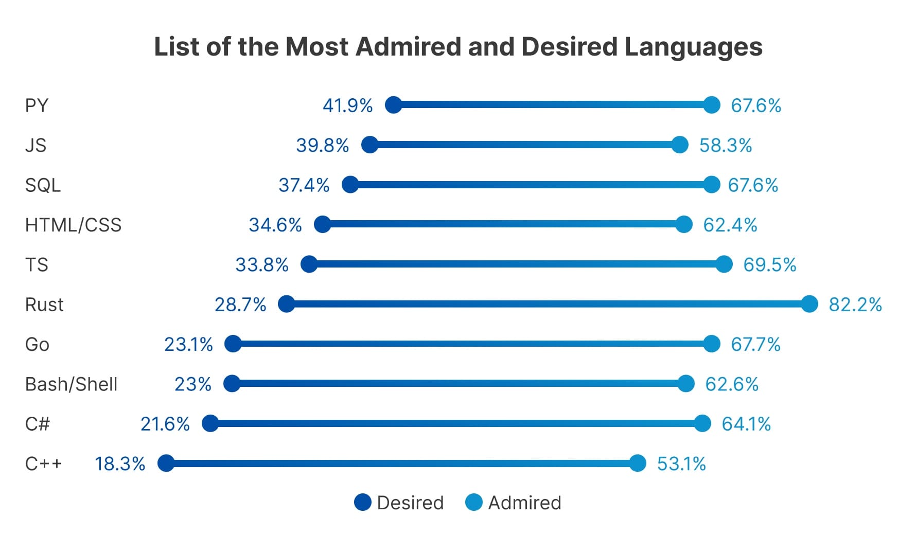 Diagram showing the list of the most desired and admired languages according to Stack Overflow