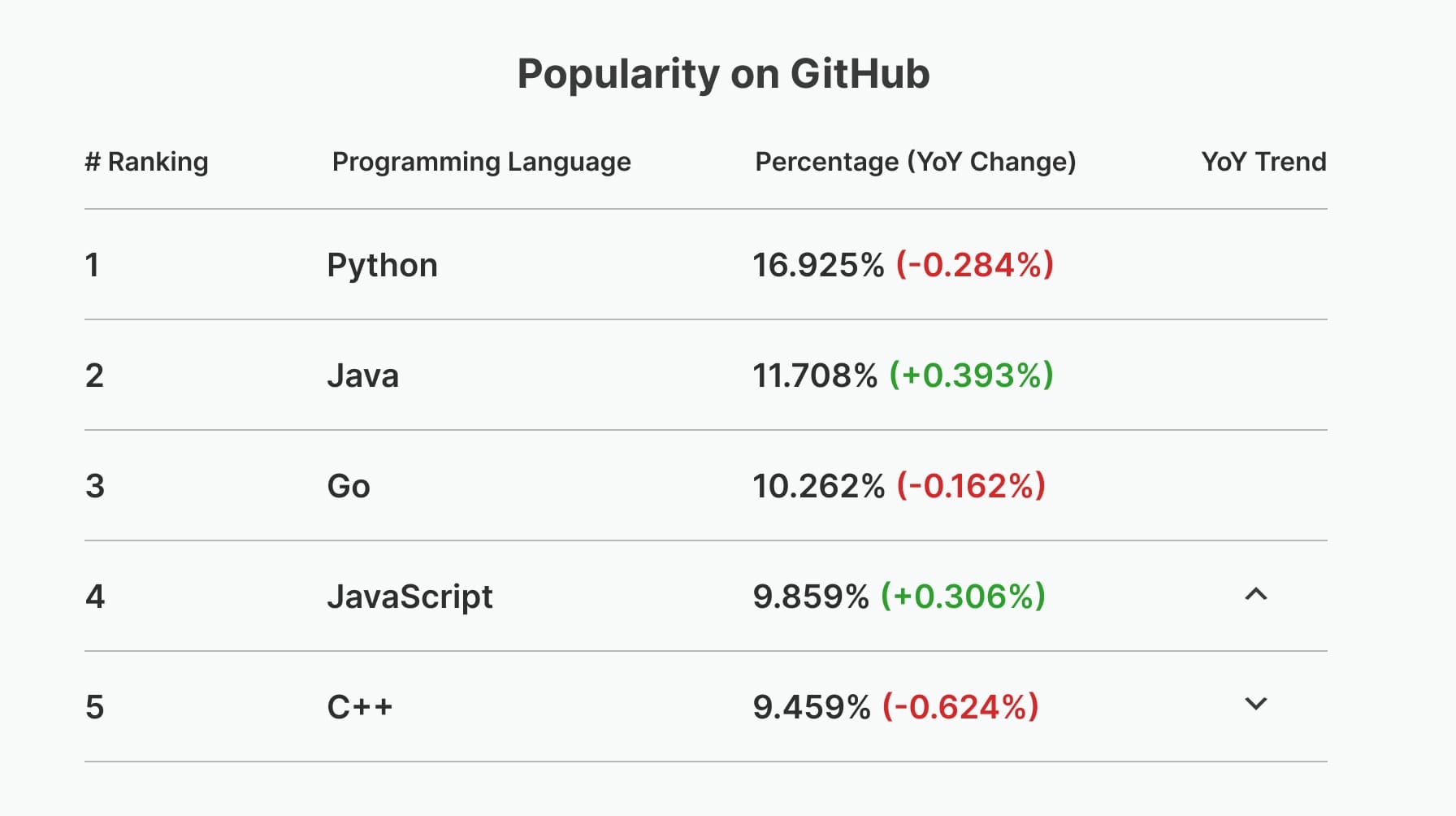 Table showing the popularity of python on Github