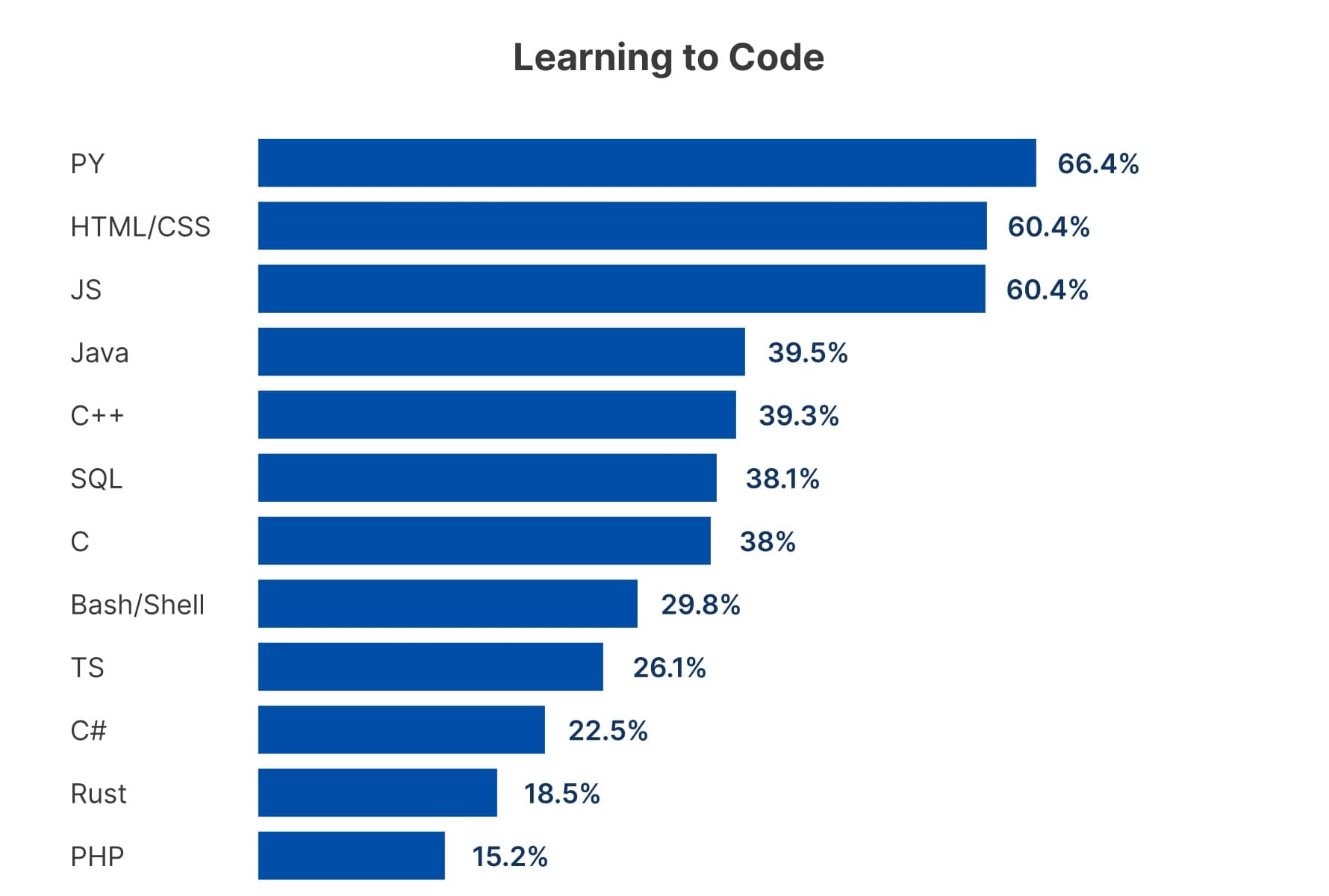 Choice of languages for those who start to learn