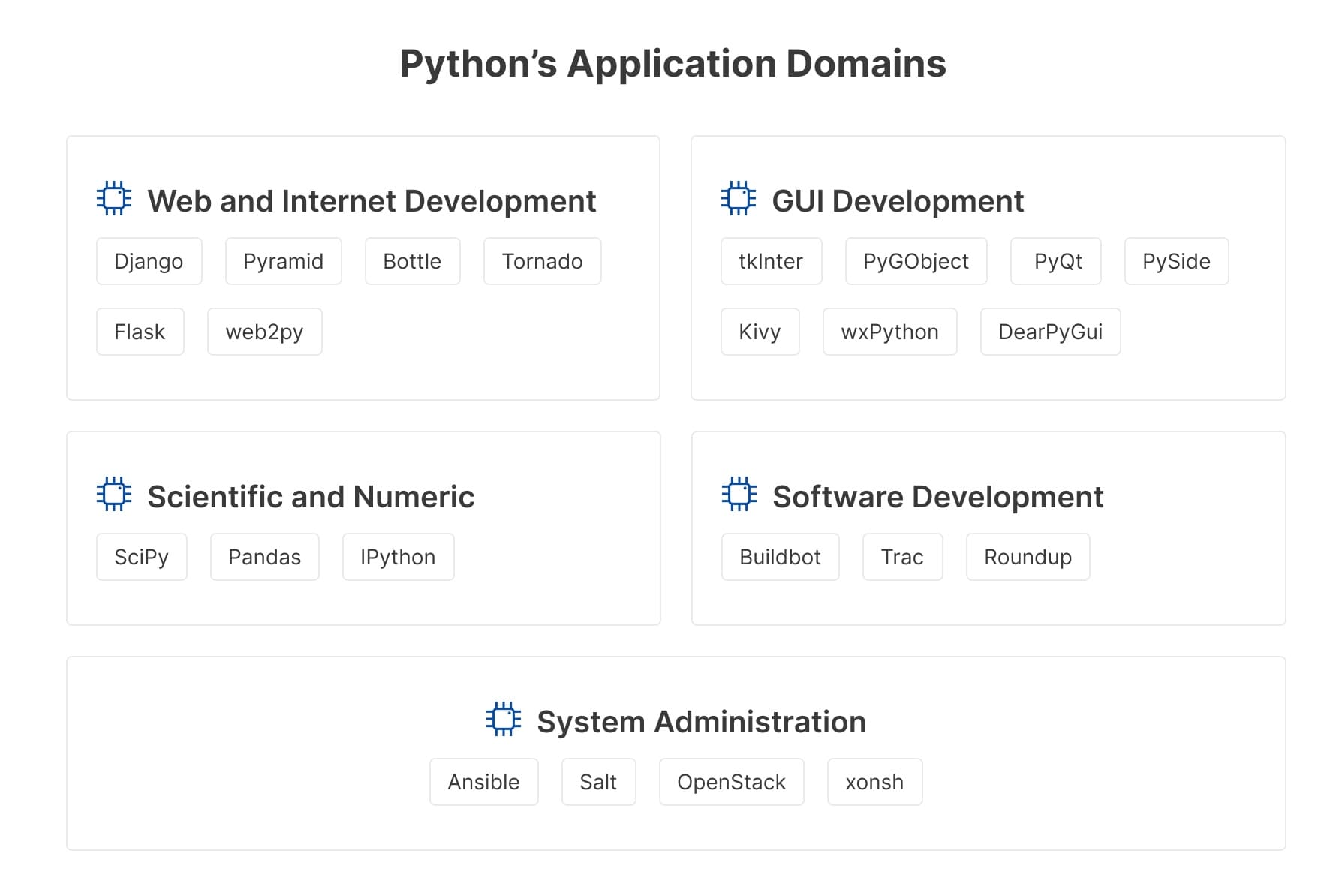 List of python applications and respective tech