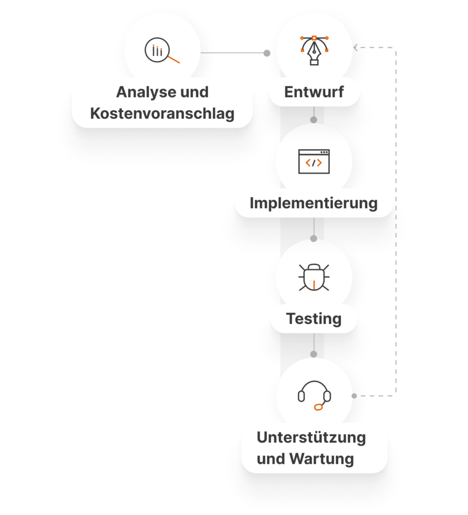 Entwicklungsprozess GP Solutions