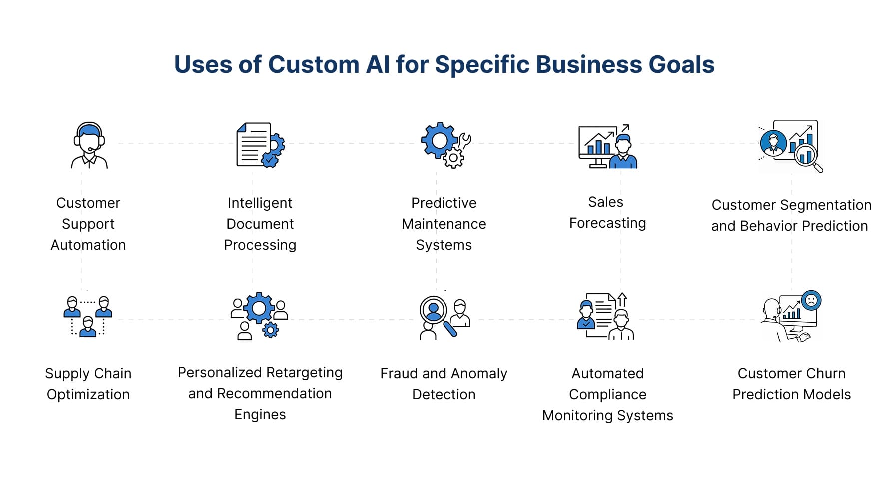 Uses of Custom AI for specific goals