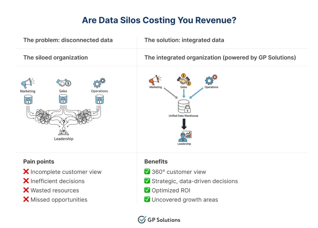 Comparison of organizations with siloed and organized data handling