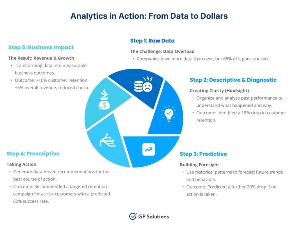 Detailed infographics explaining how a business can generate revenue using data analytics in several steps
