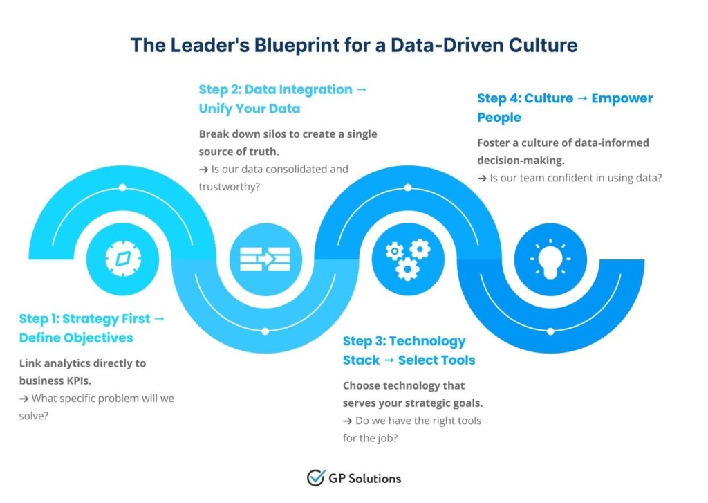Roadmap for adopting data analytics within an organization with info on each step