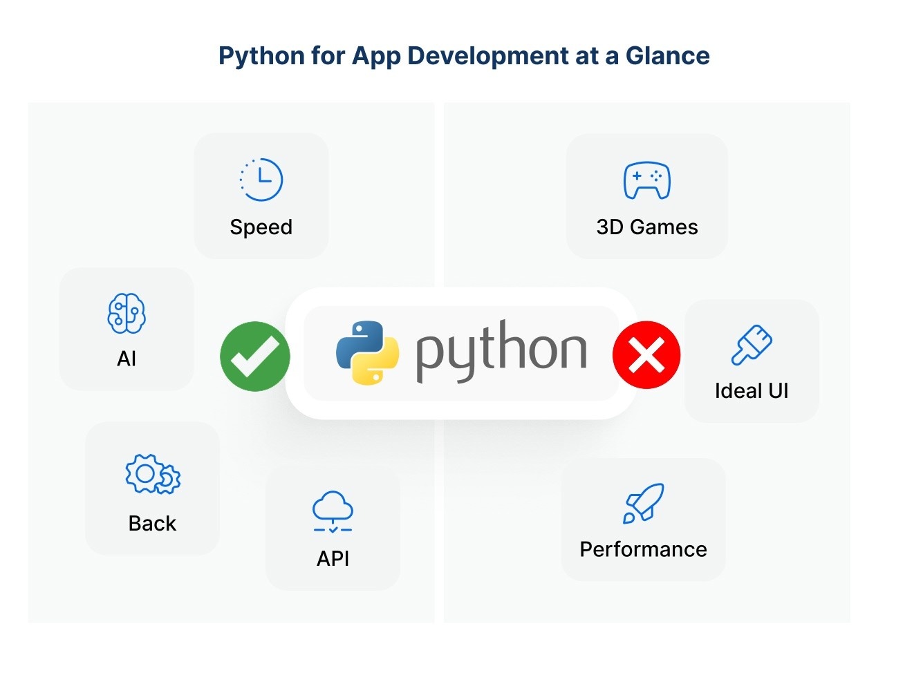 Examples when to use and when not to use python for app development