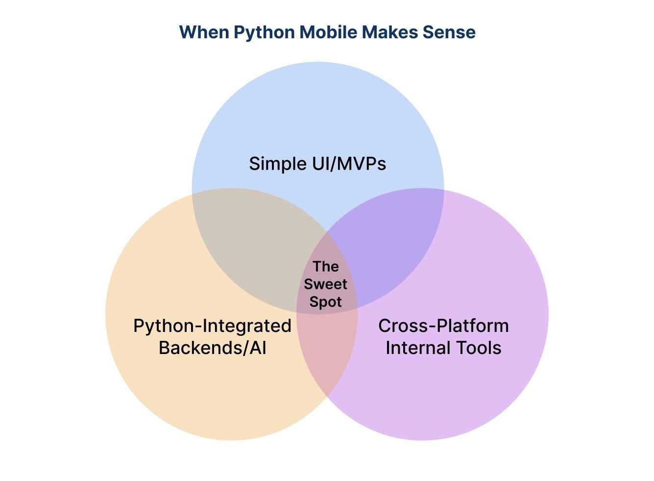 Infographic explaining when python for mobile app development makes sense