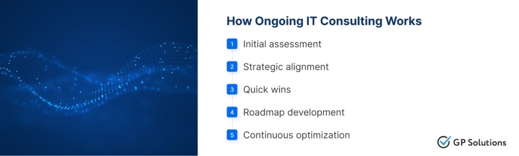 Process of IT consulting