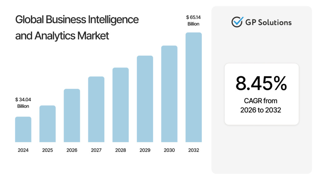 Diagram showing the growth of global BI and analytics market