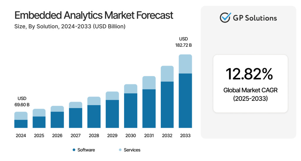 Embedded Analytics Market forecast infographic
