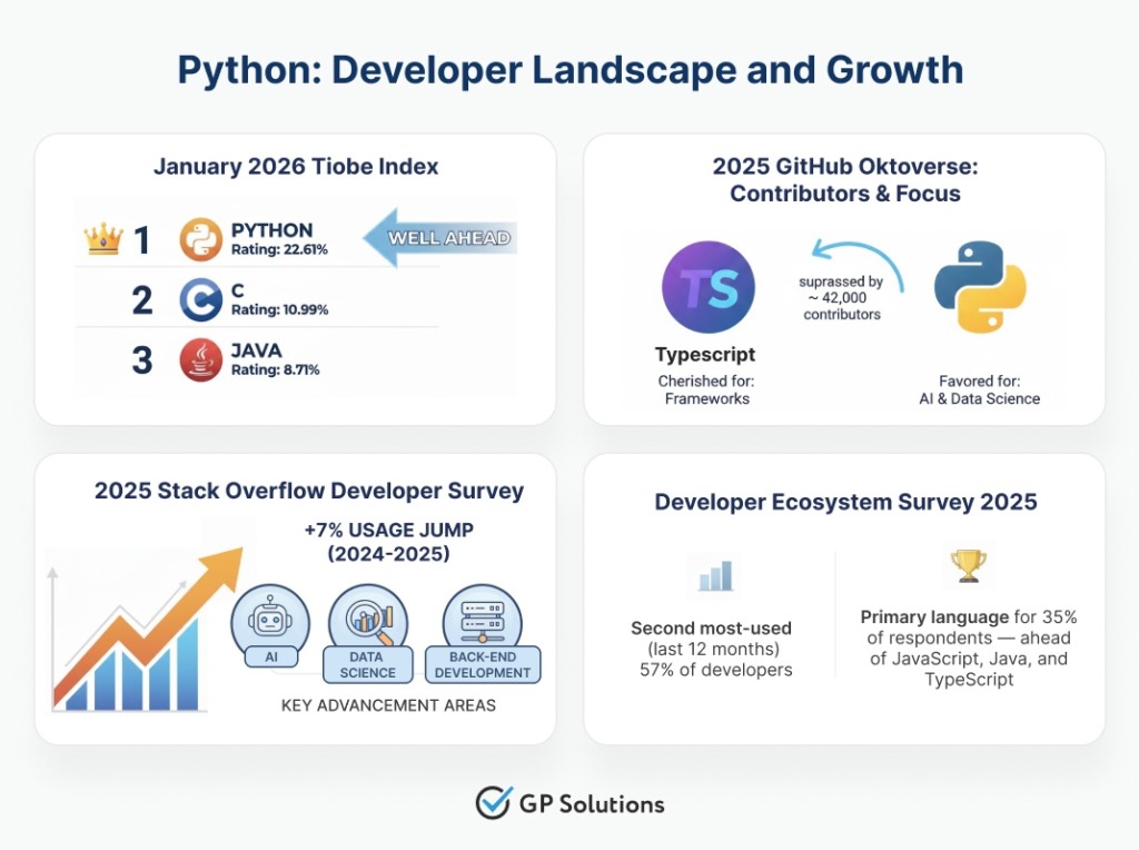 An infographic titled "Python: Developer Landscape and Growth" with four panels. The first panel, "January 2026 Tiobe Index," shows Python as #1 with a 22.61% rating. The second, "2025 GitHub Oktoverse," notes Python surpassed TypeScript in contributors and is favored for AI & Data Science. The third, "2025 Stack Overflow Developer Survey," shows a +7% usage jump for Python in AI, Data Science, and Back-end development. The fourth, "Developer Ecosystem Survey 2025," states Python is the primary language for 35% of respondents, ahead of JavaScript, Java, and TypeScript.
