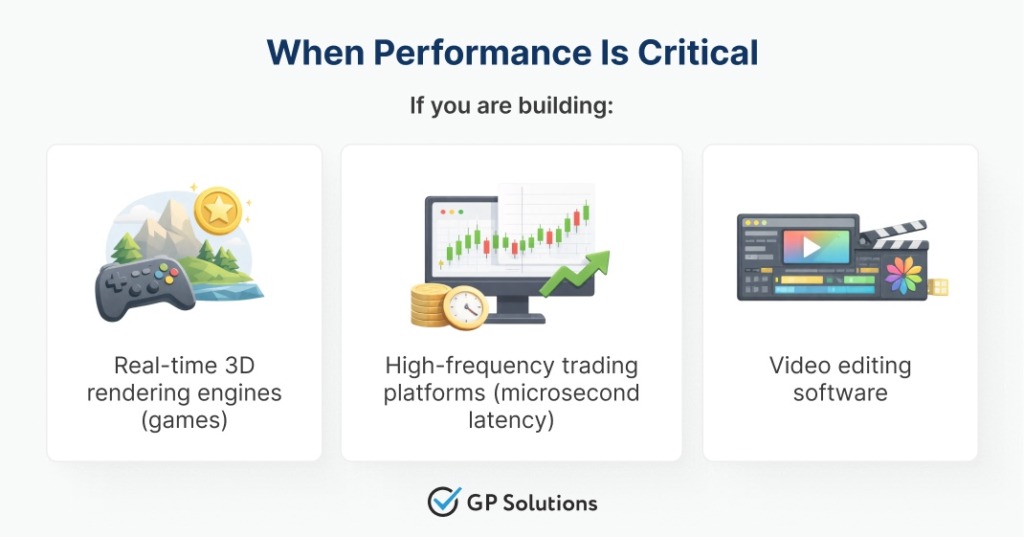 When Performance Is Critical" and the subtitle "If you are building:". It features three white cards with icons and text: the first shows a game controller and a landscape, labeled "Real-time 3D rendering engines (games)"; the second shows a computer with a stock chart and gold coins, labeled "High-frequency trading platforms (microsecond latency)"; and the third shows a video editor interface, labeled "Video editing software"
