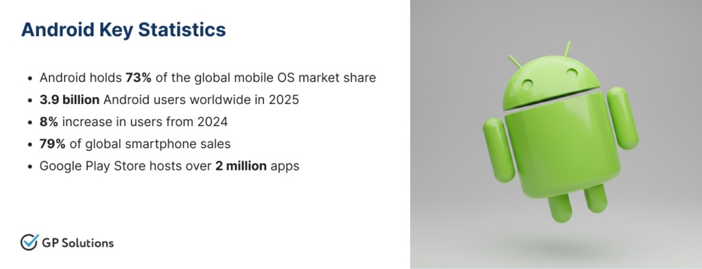 A graphic titled "Android Key Statistics" featuring a 3D render of the green Android mascot on the right. On the left, a list of statistics reads: "Android holds 73% of the global mobile OS market share," "3.9 billion Android users worldwide in 2025," "8% increase in users from 2024," "79% of global smartphone sales," and "Google Play Store hosts over 2 million apps."