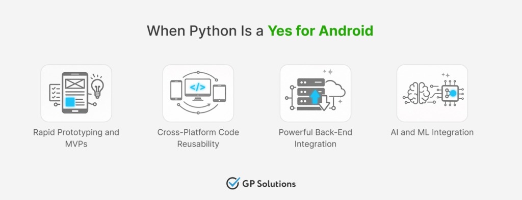 A white slide titled "When Python Is a Yes for Android." It displays four icons with corresponding text explaining when to use Python: a mobile wireframe icon for "Rapid Prototyping and MVPs," a multi-device icon for "Cross-Platform Code Reusability," a server icon for "Powerful Back-End Integration," and a microchip brain icon for "AI and ML Integration."