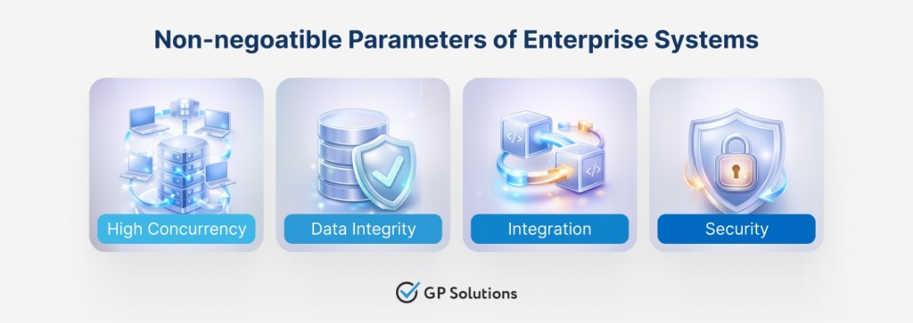 An infographic titled "Non-negotiable Parameters of Enterprise Systems". It displays four 3D-illustrated icons in separate panels: "High Concurrency" (showing networked servers and laptops), "Data Integrity" (showing a database and shield), "Integration" (showing interconnected code blocks), and "Security" (showing a shielded padlock). The GP Solutions logo is at the bottom.