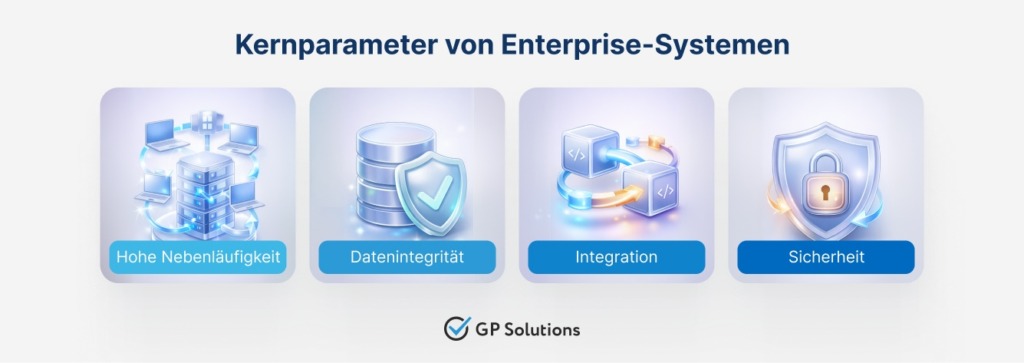 Eine Infografik mit dem Titel "Kernparameter von Enterprise-Systemen", die vier 3D-illustrierte Symbole in separaten Feldern zeigt. Die Felder zeigen ein Computernetzwerk für "Hohe Nebenläufigkeit", eine Datenbank mit einem Häkchen-Schild für "Datenintegrität", miteinander verbundene Blöcke für "Integration" und ein Vorhängeschloss-Schild für "Sicherheit". Das GP Solutions-Logo befindet sich am unteren Rand.