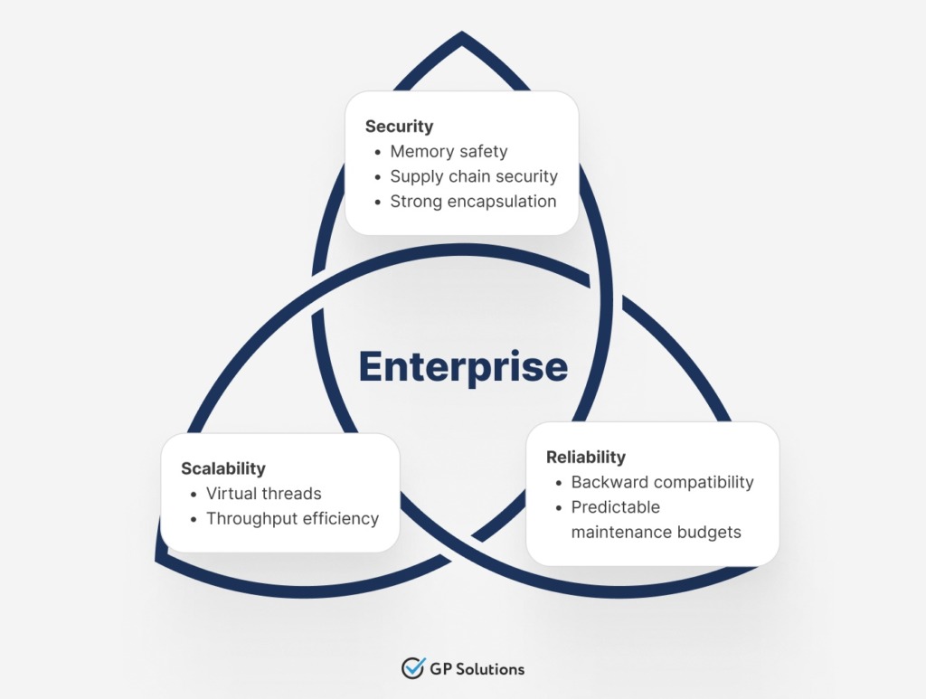 A conceptual diagram featuring a dark blue triquetra (three interlocking loops) centered around the word "Enterprise". Three white boxes are attached to the loops: the top box is labeled "Security" (listing Memory safety, Supply chain security, Strong encapsulation); the bottom left box is "Scalability" (Virtual threads, Throughput efficiency); and the bottom right box is "Reliability" (Backward compatibility, Predictable maintenance budgets). The GP Solutions logo is at the bottom.