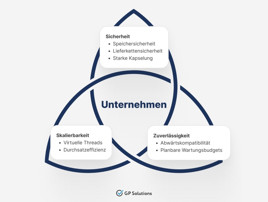 Ein konzeptionelles Diagramm mit einer dunkelblauen ineinandergreifenden Triquetra-Form, in deren Mitte das Wort "Unternehmen" steht. An den Schleifen sind drei Informationsboxen angebracht: "Sicherheit" (Speichersicherheit, Lieferkettensicherheit, Starke Kapselung), "Skalierbarkeit" (Virtuelle Threads, Durchsatzeffizienz) und "Zuverlässigkeit" (Abwärtskompatibilität, Planbare Wartungsbudgets).