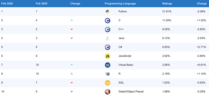 A data table displaying a ranking of programming languages for February 2026 compared to February 2025. The columns show rank, previous rank, change indicator arrows, language logo, language name, ratings percentage, and percentage change. Python is ranked #1 with a 21.81% rating, followed by C (#2), C++ (#3), Java (#4), and C# (#5), with JavaScript, Visual Basic, R, SQL, and Delphi/Object Pascal rounding out the top 10.
