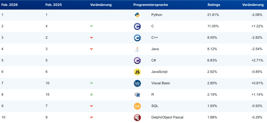 Eine Datentabelle zeigt die Rangliste der Programmiersprachen für Februar 2026 im Vergleich zu Februar 2025 (identisch mit der vorherigen Abbildung). Python belegt mit 21,81 % den ersten Platz, gefolgt von C, C++, Java und C#, die die Top Fünf komplettieren. Die Tabelle erfasst die vorherige Platzierung, die Veränderungsrichtung, das Sprachlogo, den Sprachnamen, den prozentualen Anteil der Bewertungen und die prozentuale Veränderung.
