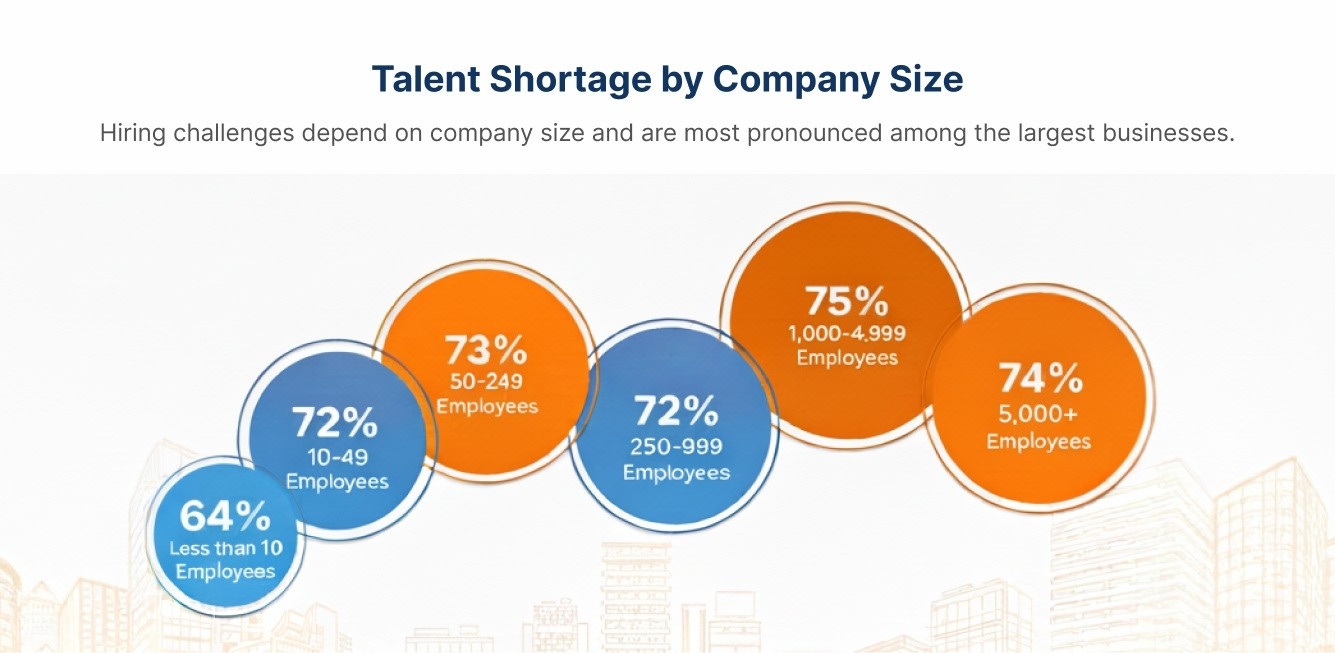 bubble chart showing talent shortage percentages by company size, ranging from 64% to 75% across six tiers.
