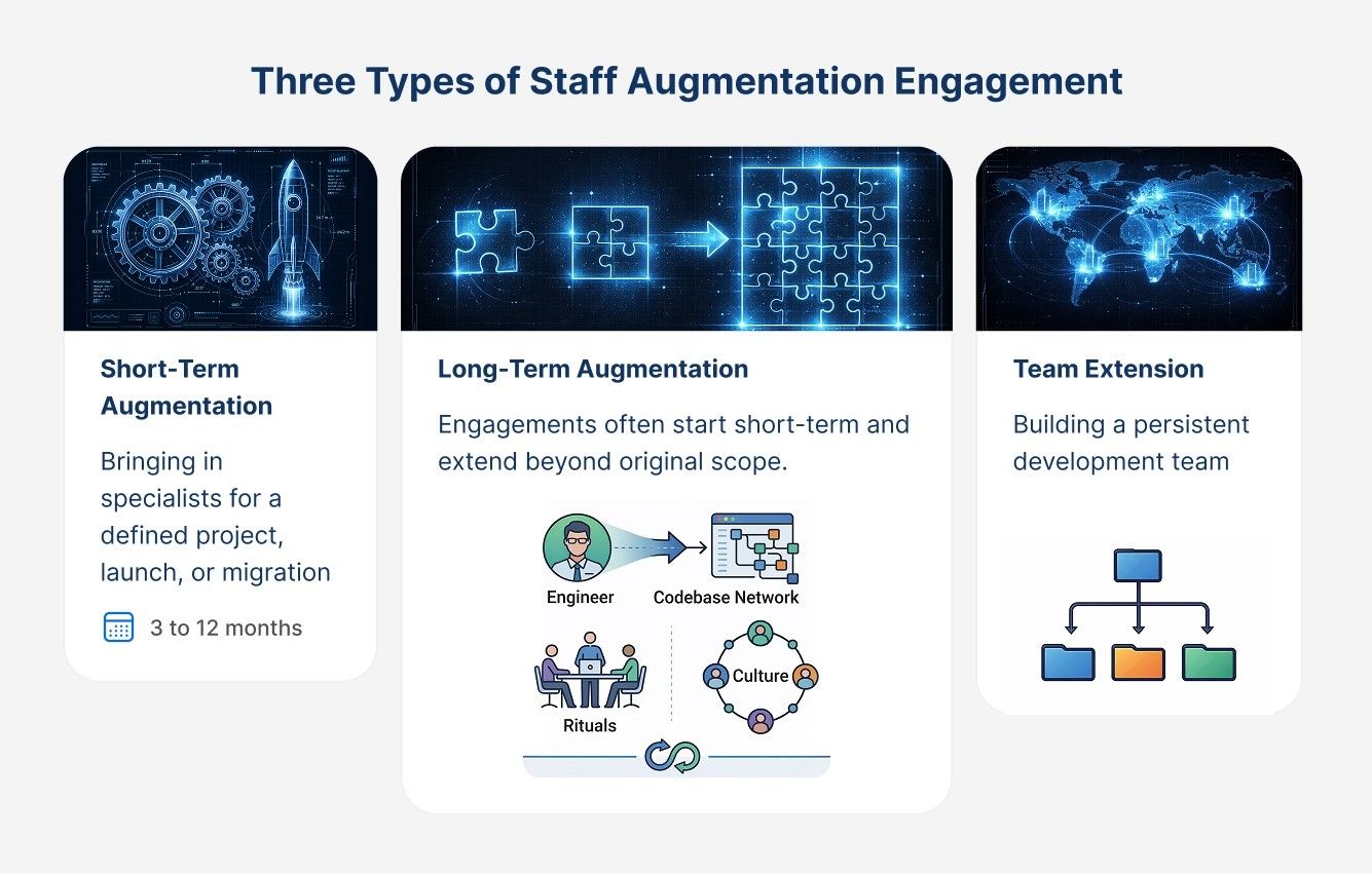 Infographic showing three types of staff augmentation: short-term, long-term, and team extension engagements.