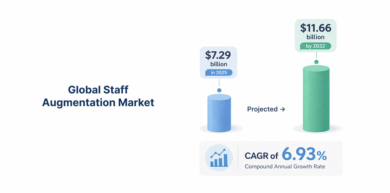 Bar chart: Global Staff Augmentation Market grows from $7.29 billion in 2025 to $11.66 billion by 2032.