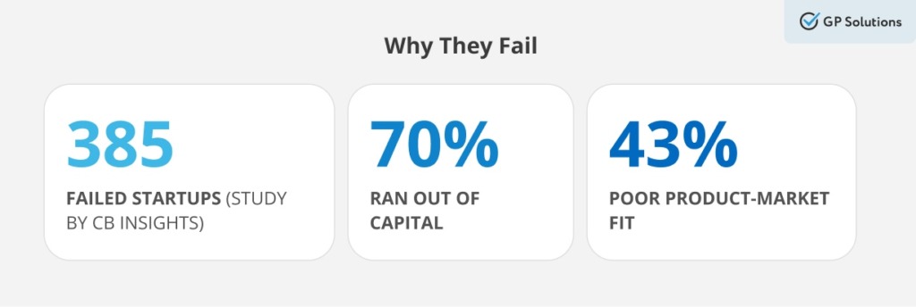 Infographic titled Why They Fail showing 385 failed startups, 70% ran out of capital, 43% poor market fit