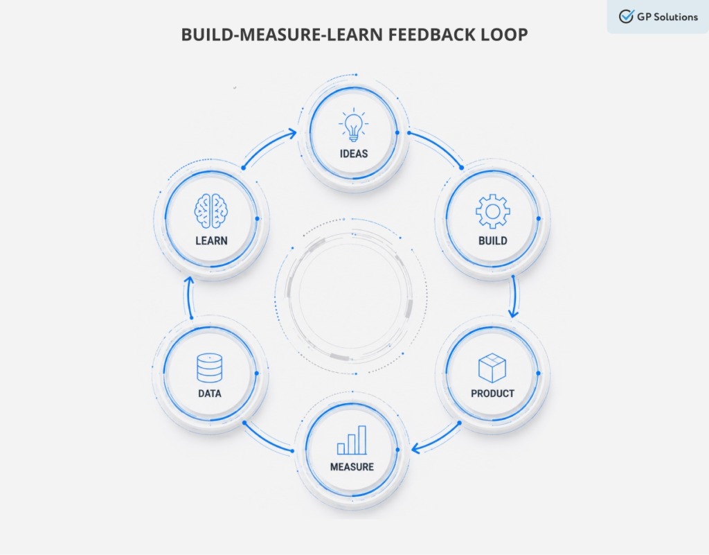 Diagram of the Build-Measure-Learn Feedback Loop with six steps: Ideas, Build, Product, Measure, Data, Learn
