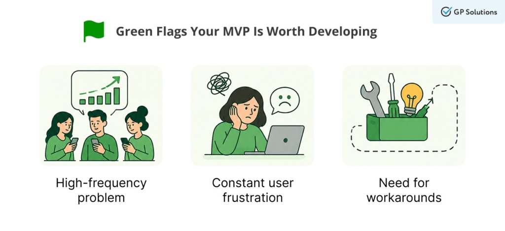 Graphic showing Green Flags for MVP: High-frequency problem, Constant user frustration, Need for workarounds.