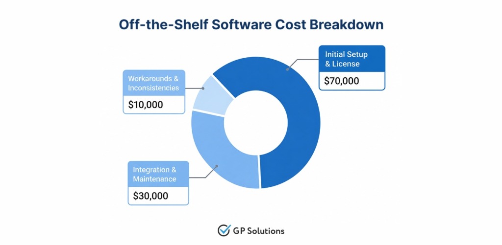 Donut chart showing an off-the-shelf software cost breakdown: Initial setup $70k, Maintenance $30k, Workarounds $10k.