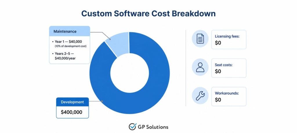 Donut chart showing a custom software cost breakdown: Development $400k, Maintenance $40k/year, Zero licensing fees.