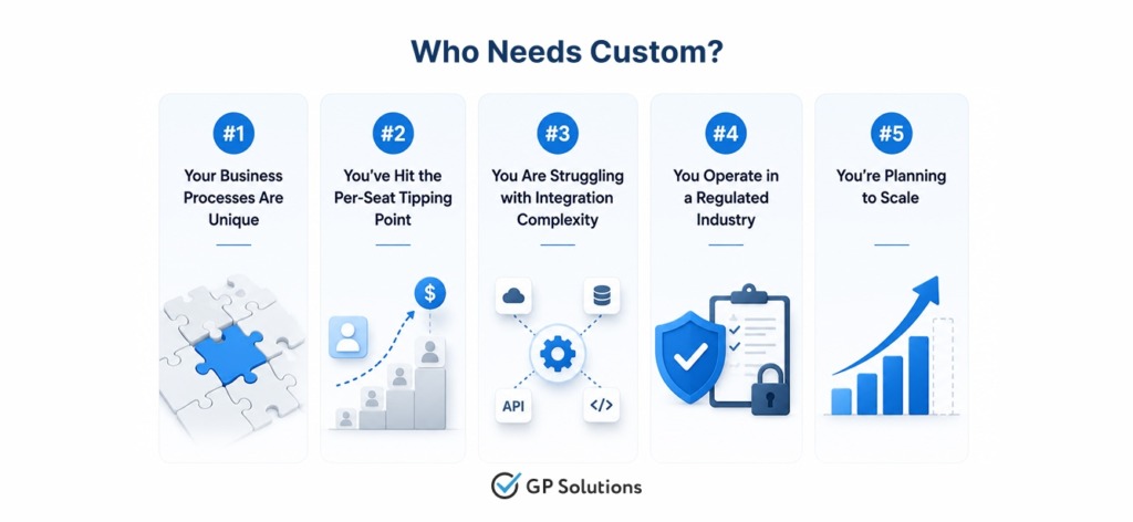 Five reasons to choose custom software: unique processes, high seat costs, complex integrations, regulations, and scaling.